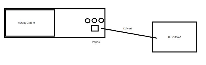 Enkel skiss som visar plan på ett uppvärmningssystem med panna i ladugård och kulvert till hus.