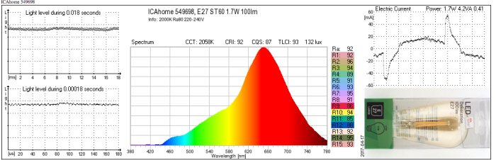 Grafiska resultat från LED-lamptest, inklusive ljusstyrkenivåer, spektrum, färgåtergivningsindex och strömförbrukning.