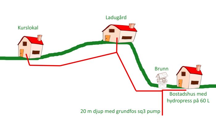 Schematisk bild av en vattenledning som går från en 20 meter djup brunn till ett bostadshus och en ladugård.