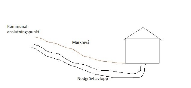 Enkel ritning som visar ett nedgrävt avlopp från ett attefallshus till en kommunal anslutningspunkt.