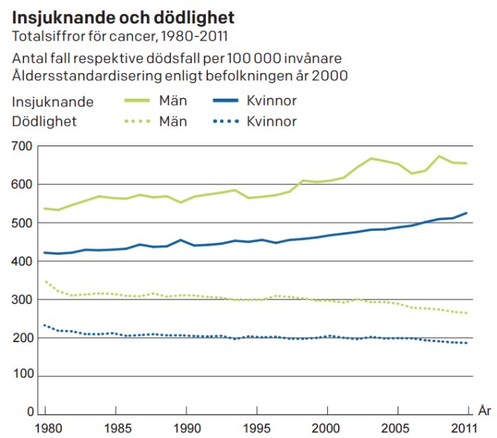 Linjediagram som visar insjuknande och dödlighet i cancer mellan 1980-2011, uppdelat på män och kvinnor.