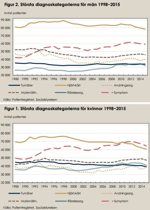 Linjediagram som visar de största diagnoskategorierna för män och kvinnor mellan 1998–2015 från Socialstyrelsens rapport.