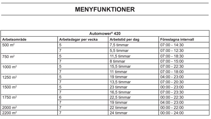 Tabell över menyfunktioner för Automower® 420 med arbetsområde, arbetsdagar, arbetstid och intervall.