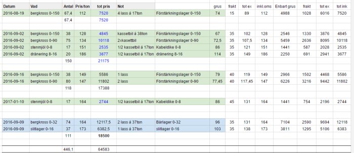 Kalkylblad med kostnadsdetaljer för inköpt grus och fraktavgifter med datum, mängd och priser.