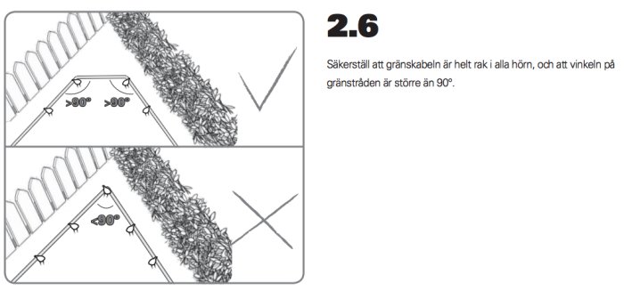 Skiss som visar rätt och fel sätt att lägga gränskabel för robotgräsklippare med vinklar över och under 90 grader.