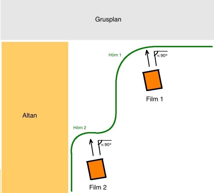 Schematisk bild som visar en robotgräsklippares slingväg nära ett hörn av en altan och en grusplan, med vinklar under 90 grader.