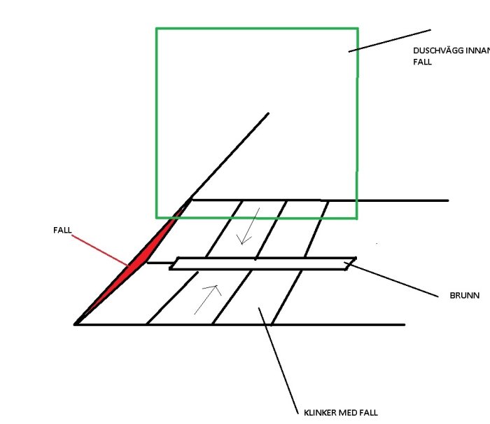 Ritad skiss av golv i dusch med avlång golvbrunn, fallhöjd markerad i rött och lutning mot brunnen.