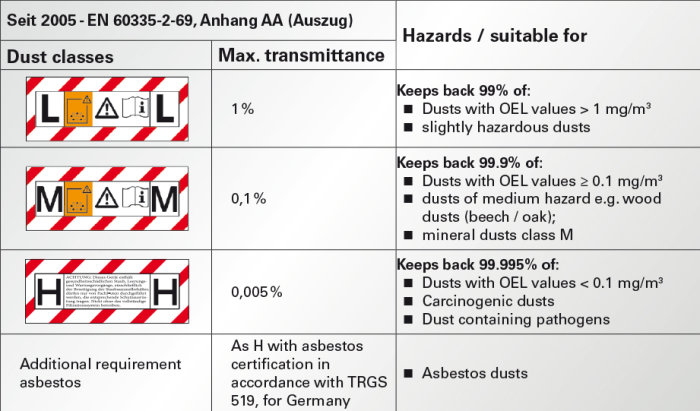 Översiktstabell visar dammklasser L, M, H enligt EN 60335-2-69 med max transmittans och passande användningsområden.