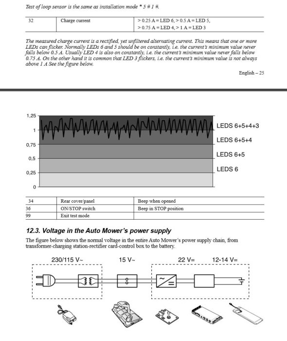 Skärmdump av manual som visar LED-indikatorers beteende vid olika laddningsströmmar och ett schema över en Auto Mowers strömförsörjning.