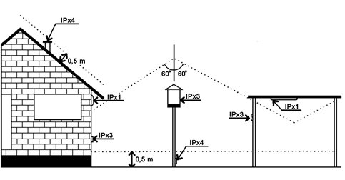 Schematisk illustration av IP-klassificering för elektrisk installation utomhus med olika zoner.