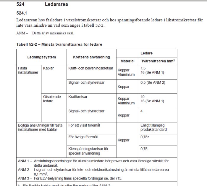 En skärmdump av tabell 52-2 från elinstallationsreglerna som visar minsta tvärsnittsarea för ledare.