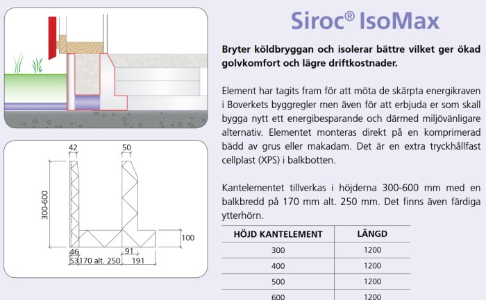 Illustration och diagram av Siroc IsoMax U-kantelement med mått och fördelar för isolering och energieffektivitet.