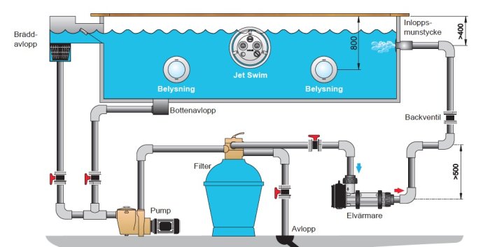 Schematisk bild av en pool med skimmer, pump, filter, jet swim och belysning i ett cirkulationssystem.