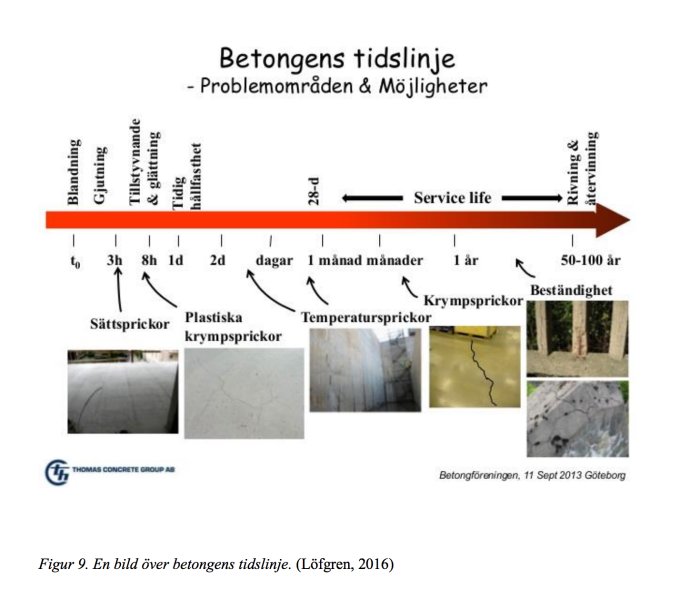 Diagram som beskriver tidslinjen för betong med beskrivning av olika typer av sprickor och faser, inklusive sättsprickor, plastiska krympsprickor och temperatursprickor, med motsvarande bilder för varje.