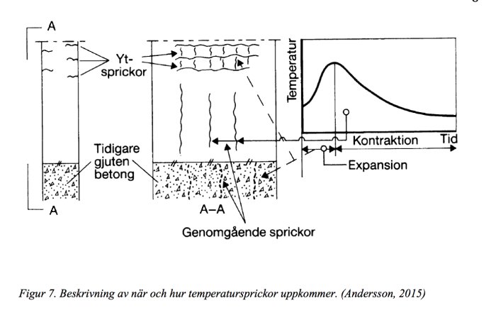 Diagram över temperatursprickor i betong med faser av expansion och kontraktion samt exempel på yt- och genomgående sprickor.