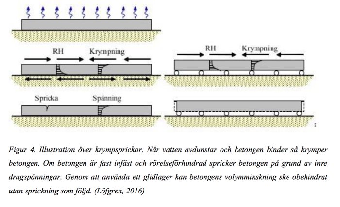 Illustration som visar krympsprickor i betong vid olika bindningsförhållanden och hur dessa kan undvikas med glidlager.
