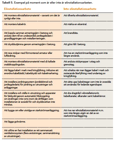 Tabell från en handbok som jämför vad som är och inte är elinstallationsarbete, inkluderar förläggning av golvvärme.