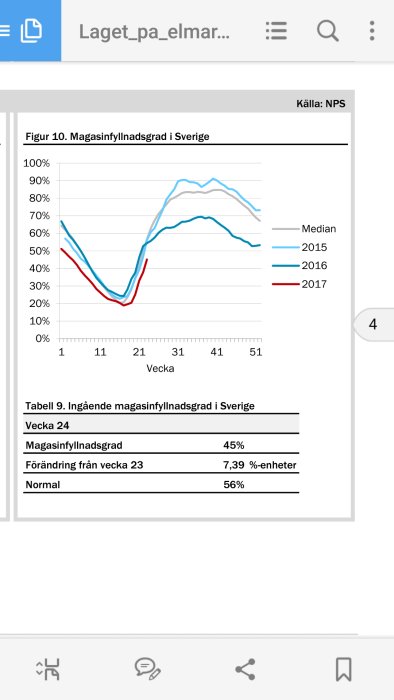 Linjediagram över Sveriges magasinfyllnadsgrad över tid med data för 2015, 2016 och 2017 samt en medianlinje.