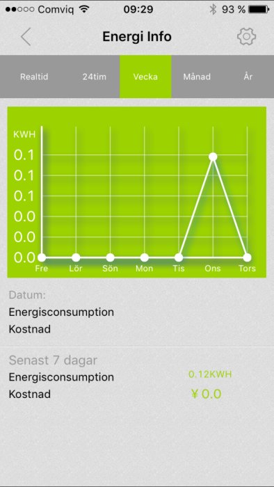 Skärmdump av energiförbrukningsapp med graf över veckokonsumtion i kWh.