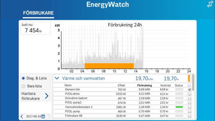 Skärmavbild av EnergyWatch med elanvändning för hushållsapparater över 24 timmar.