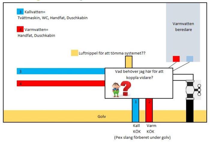 Färgglad schematisk ritning av vatteninstallation med etiketter, kopparrör, en planerad luftnippel och en figur med frågetecken.