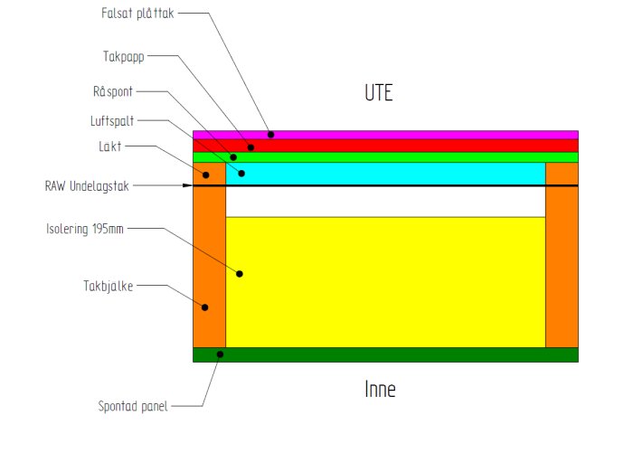 Skiss av ett tak med flera lager, inklusive falsat plåttak, isolering, och RAW underlagstak, för ett uterum.