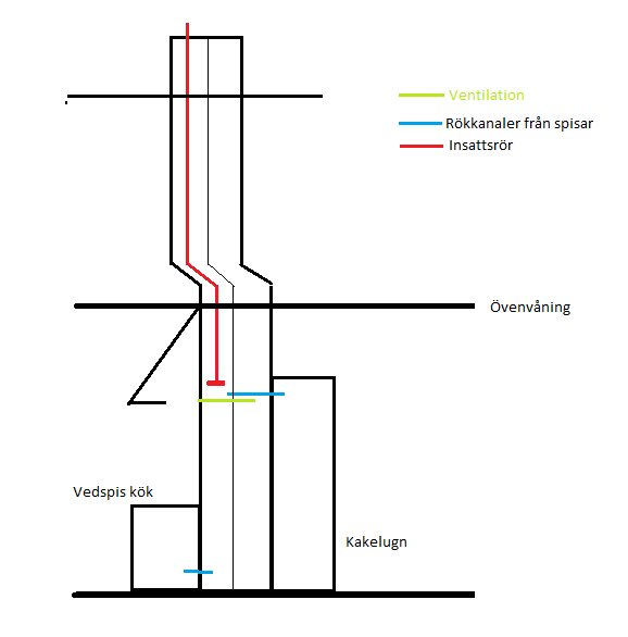 Schematisk ritning av skorsten med markerade rökkanaler, ventilation och insatsrör.