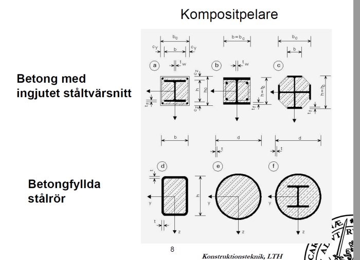 Tekniska ritningar av betong med ingjutet ståltvärsnitt och betongfyllda stålrör.