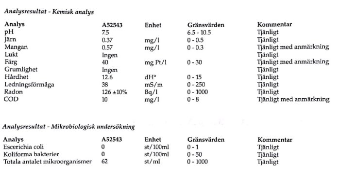 Resultat från vattenprover visar kemisk analys och mikrobiologisk undersökning med uppmätta värden och kommentarer.