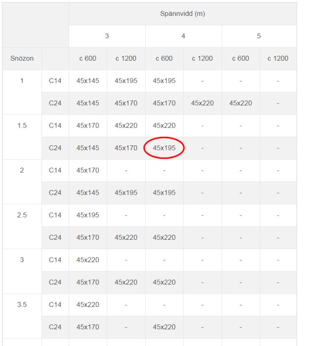 Tabell för dimensionering av takbalkar i trä med olika snözoner och spännvidder, cirkelmarkerat vid 45x195 reglar.