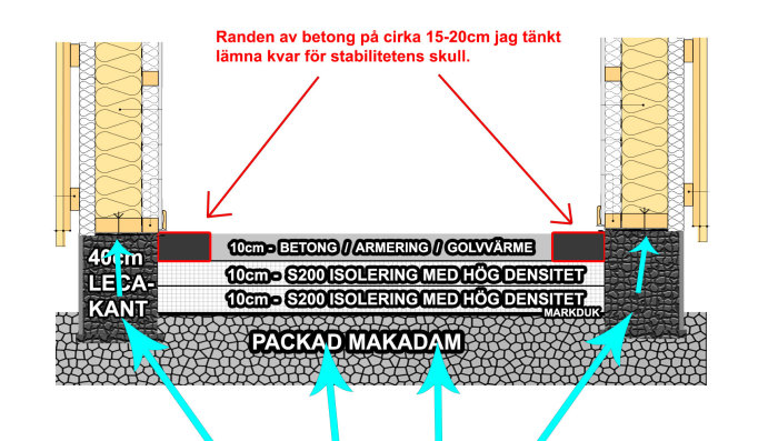 Sektionsritning av husgrund med isolering, Leca-kantbalk, betong och packad makadam.