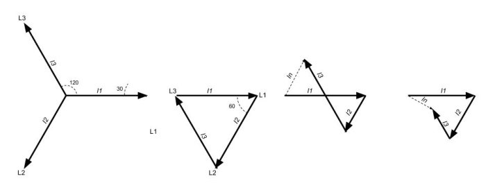 Visardiagram som visar fasförskjutning av strömmar i en trefassystem och resultant vektor för ström i nollan.