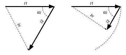 Visardiagram som visar vektorsummation av strömmar I1 och I2 med resultatan ström In.