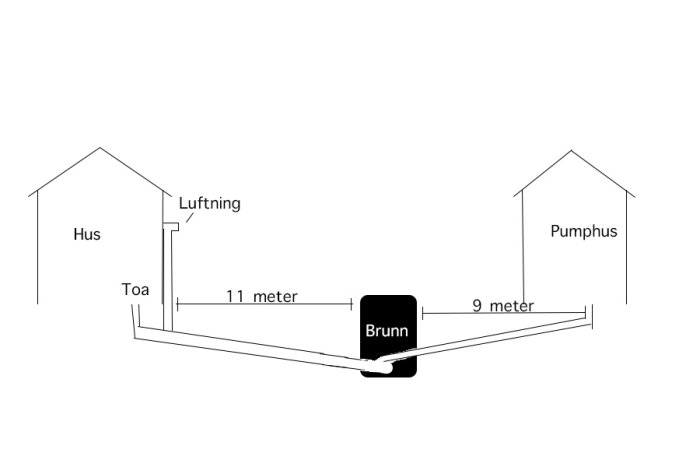 Schematisk bild av avloppssystem med hus, pumphus, trekammarbrunn och luftningsrör.