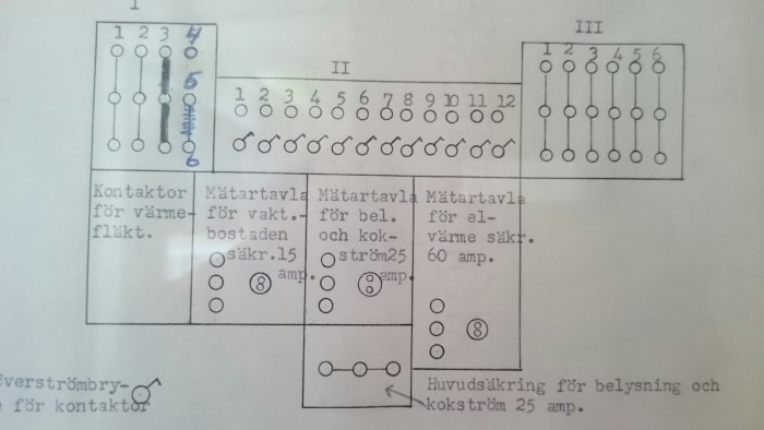 Schema över en elcentral med olika mätartavlor och säkringar märkta med amperevärden.