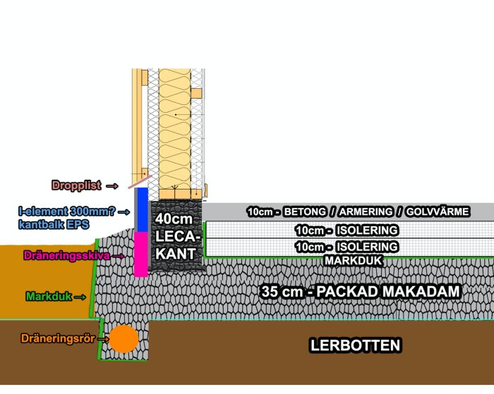 Illustrativ sektion av grundkonstruktion med dräneringsskivor, isolering och packad makadam.