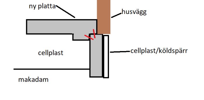 Skiss av grund med ny platta, armering markerad i rött, cellplastisolering och makadam.