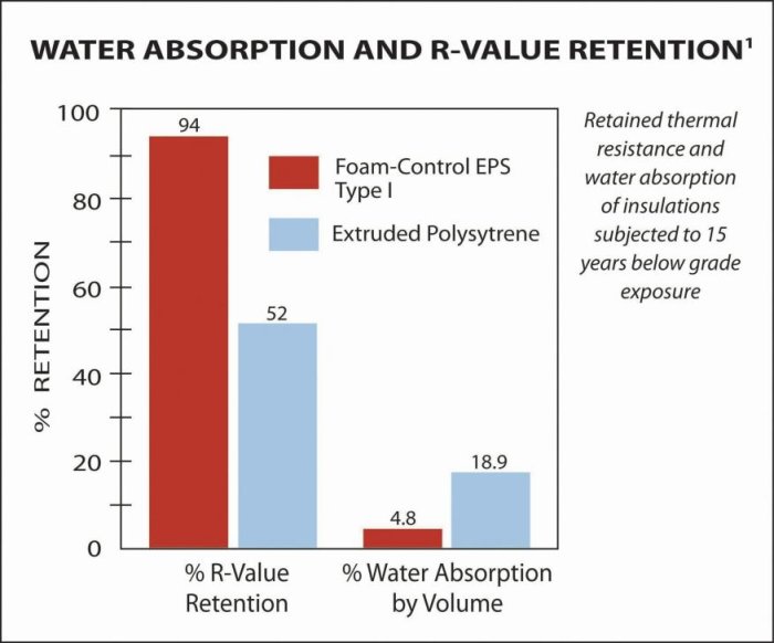 Diagram som jämför vattenabsorption och R-värdebevarande mellan Foam-Control EPS och extruderad polystyren.