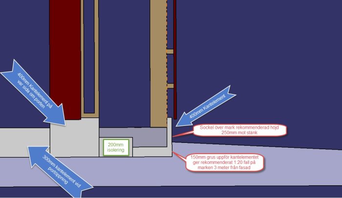 Schematisk illustration av ett byggprojekt som visar en förhöjd sockel och kantelement med måttangivelser och rekommenderade höjder för stänkskydd.