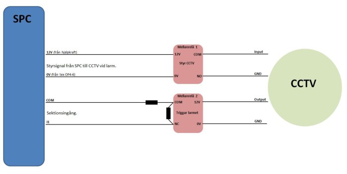 Schema över koppling mellan SPC larmsystem och CCTV med mellanreläer.