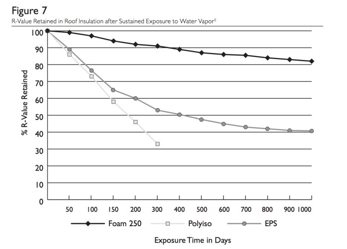 Linjediagram som visar % R-värde bibehållet i takisolering över tid för Foam 250, Polyiso och EPS.