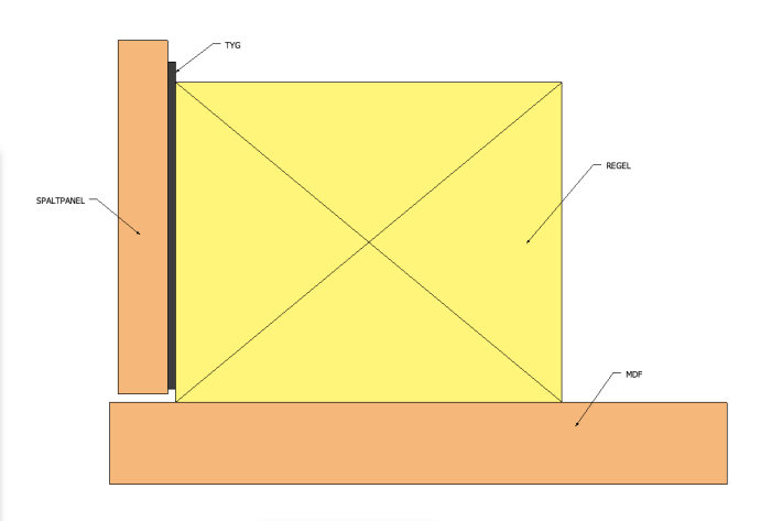 En principskiss som visar konstruktionen av en vägg med tyg, spaltpanel, reglar och MDF-list.