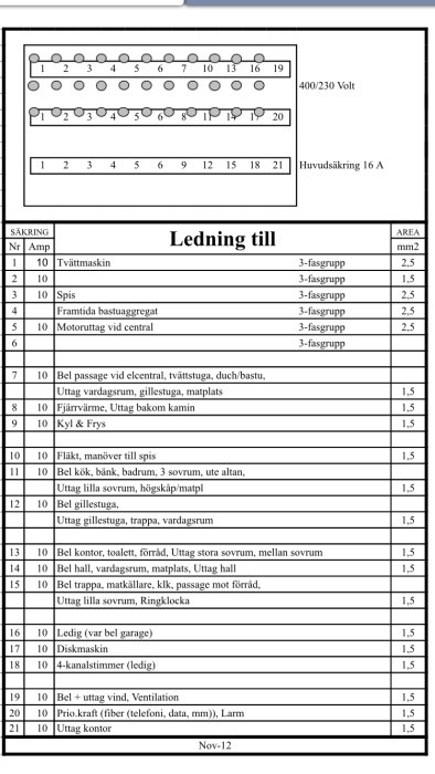 Schema över elsystem med numrerade säkringar och deras kopplingar till olika delar av en fastighet, inklusive amperestorlek och kablage.