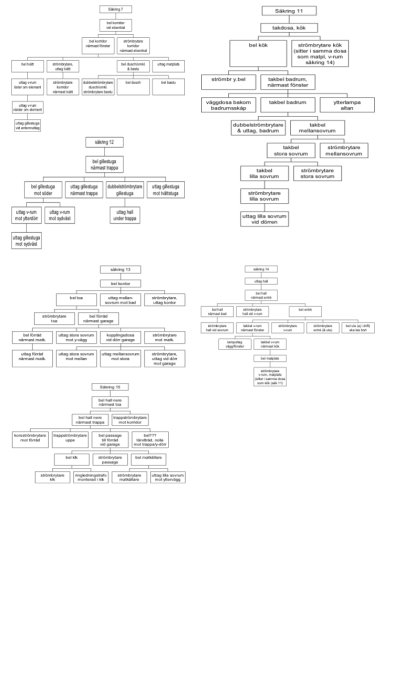Schematisk bild av säkringsfördelning i hem med anslutningar för rum och elektriska enheter.