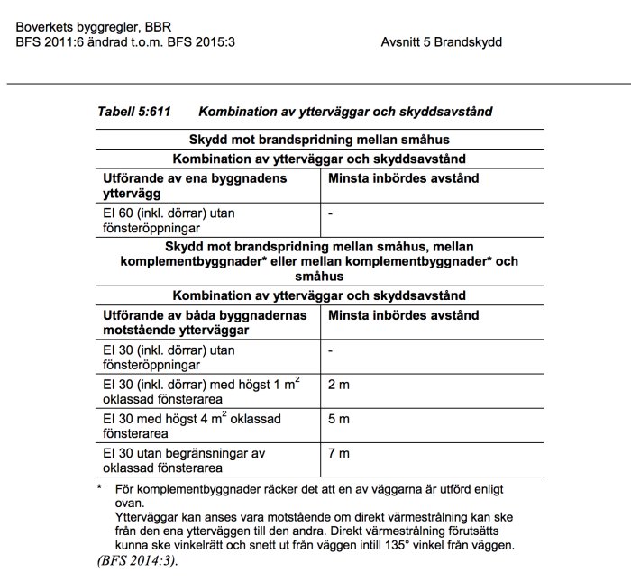 Dokument utdrag från Boverkets byggregler visar tabell för brandskydd och avstånd mellan byggnader.