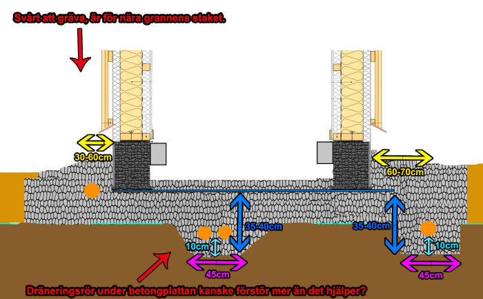 Tvärsektion av en husgrund med markerade mått för dräneringsgröp och rör, problematiskt nära grannens staket.