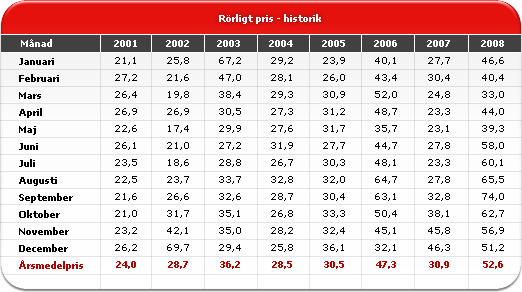 tabell_rorligtpris_historik.gif