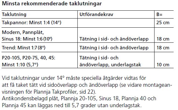 Tabell med rekommenderade taklutningar och utformningskrav för olika Plannja takprofiler.