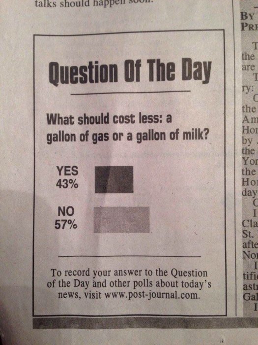 Poll results on newspaper with the question "What should cost less: a gallon of gas or a gallon of milk?" showing 43% Yes, 57% No.