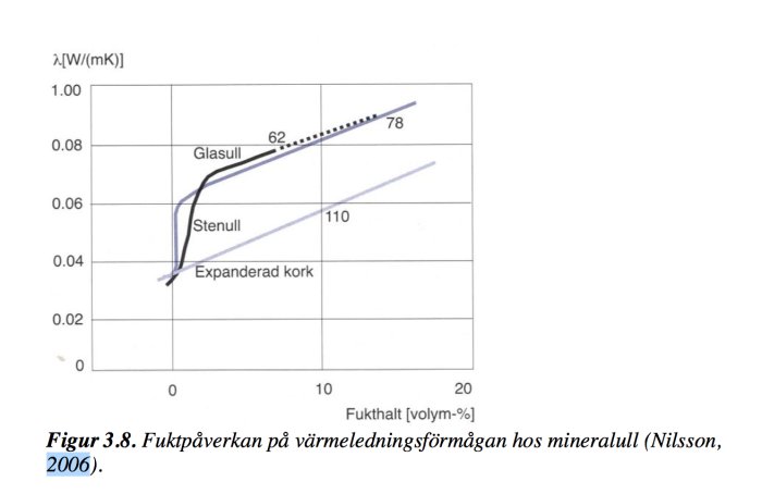 Graf som visar ökning av värmeledningsförmåga med fukthalt för glasull, stenull och expanderad kork.